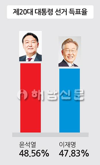 윤석열 대통령 당선