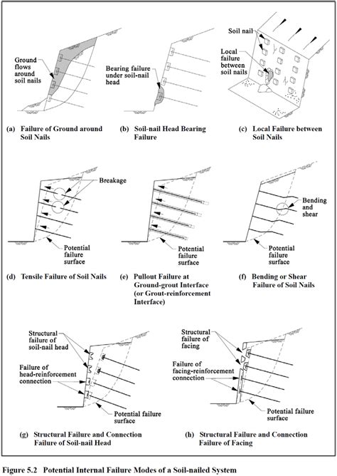 3 Potential Internal Failure Modes Of A Soil Nail Wall Geo 2008