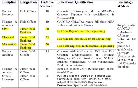 SJVN Recruitment 2021 For Junior Field Engineer 129 Posts 28 08