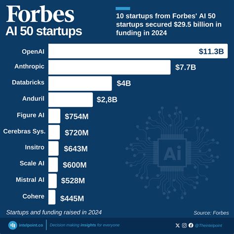 10 startups from Forbes' AI 50 startups secured $29.5 billion in