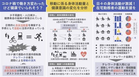 日本健康運動研究所 【新型コロナ】運動不足の危機感はテレワークが長期に及ぶと低下 運動しやすい働き方や都市環境が必要