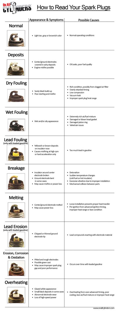 Come And Spark Plug Condition Diagram Oil On Spark Plug Thre