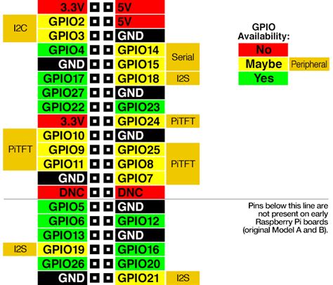 Raspberry Pi Gpio Diagram Raspberry