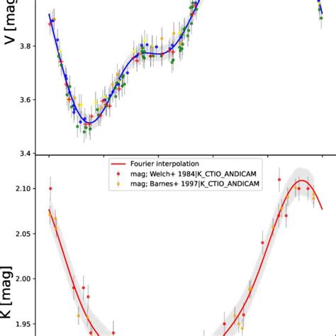 Photometric Curves Of η Aql Top V Band Photometric Measurements From