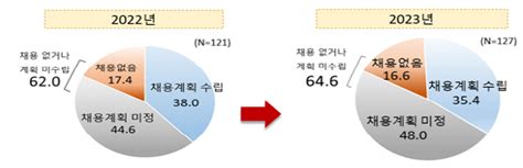 대기업 10곳 중 6곳 채용계획 없거나 채용 안해 부산의 대표 정론지 국제신문