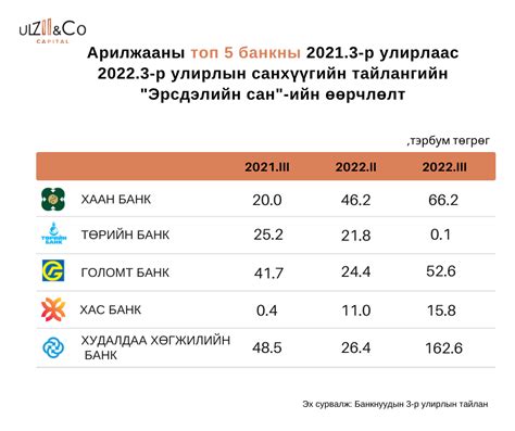 ЭРСДЭЛИЙН САН ГЭЖ ЮУ ВЭ? Банк... - Өлзий энд Ко капитал ҮЦК