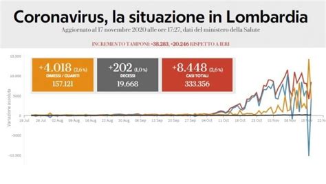 Coronavirus In Lombardia Il Bollettino Di Oggi Novembre