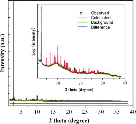 Rietveld Fit To The High Resolution Synchrotron XRD Pattern Of