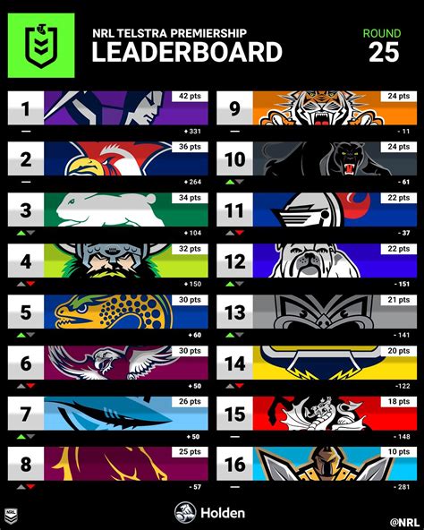 Nrl On Twitter Thats It The Nrl Ladder After 25 Rounds T