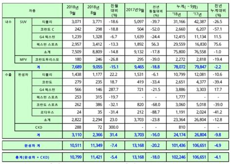 9월 판매 쌍용차 1만 799대 판매 수출 회복세로 전환