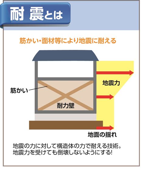 耐震・制震・免震の違いは何？3つの工法を比較してみた 住まいるオスカーのリフォーム