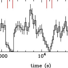 The EPIC Pn Light Curve Of PT Per In The 0 2 12 KeV Band The Vertical