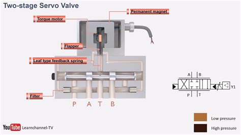 Proportional Hydraulics Proportional Valve Servo Valve How It Works Technical Animation Youtube