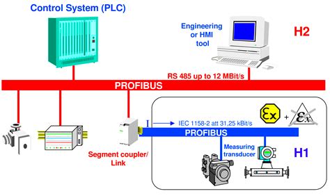 Profibus Interview Questions And Answers