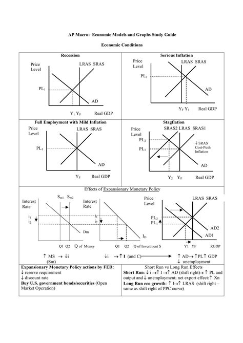 Ap Macroeconomics Cheat Sheet Ap Macroeconomics Ap Thinkswap