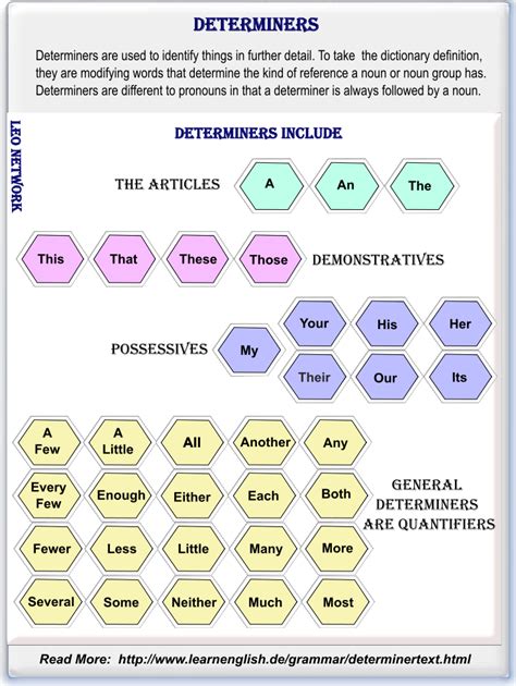 Determiners Flow Chart