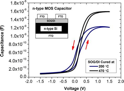 Capacitance Voltage Curves Of The N Type Mos Capacitors Using Sog Di