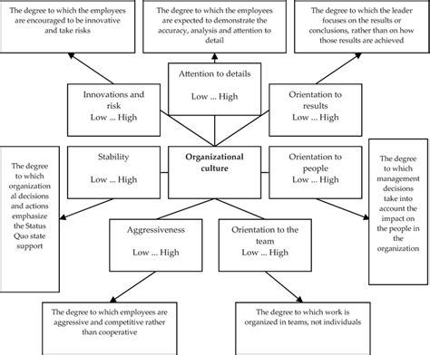 The Theoretical Aspect Of Management Culture As Part Of Organizational