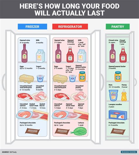 Infographic How Long Food Actually Lasts In The Refrigerator Freezer