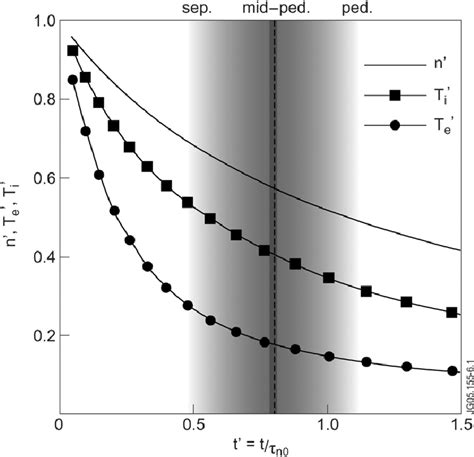 Jet Type I Elm Modelling For The Rfa Experiment Temporal Decay Of