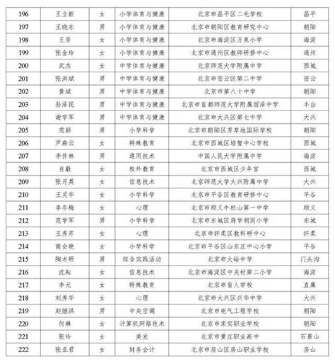 定了！222名教師被授予北京市特級教師，看看都來自哪些學校 每日頭條