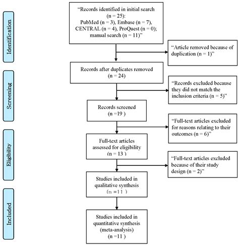 Ijerph Free Full Text A Systematic Review And Meta Analysis Of The Effectiveness Of Virtual