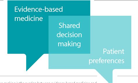 Pdf Mastering Shared Decision Making The When Why And How 3 So