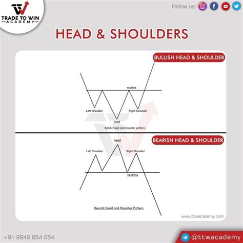 Head and Shoulders Pattern Explained