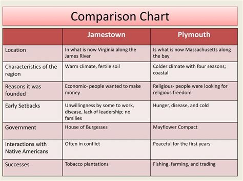 Jamestown And Plymouth Comparison Chart A Visual Reference Of Charts