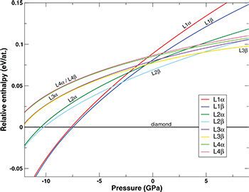 Color Online Enthalpy Vs Hydrostatic Pressure For The Phases