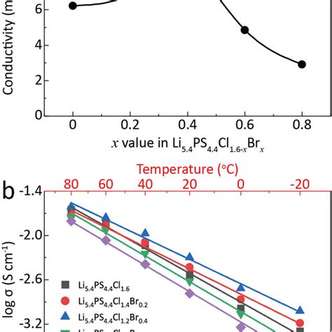 A Ion Conductivities And B Arrhenius Plots Of Li5 4PS4 4Cl1 6x Br