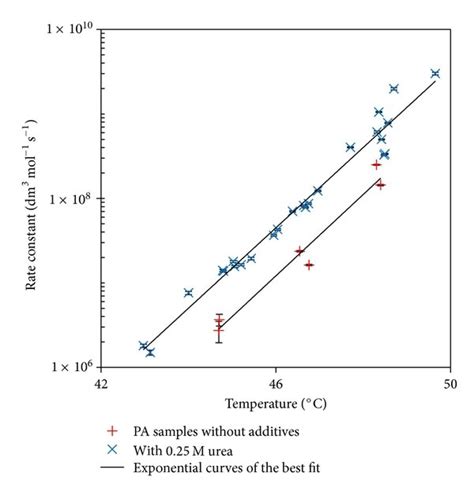 A Monomer Concentration As A Function Of Time For Rpa Samples With