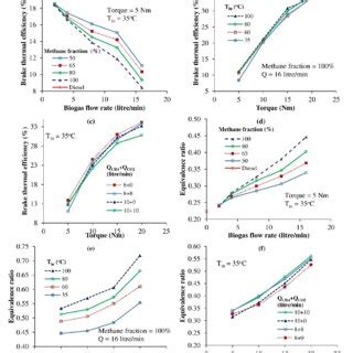 Effects Of Various Parameters On Brake Thermal Efficiency And