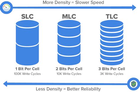 What are the Differences Between SLC, MLC, and TLC Memory