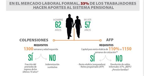 Todo Sobre Los Fondos De Pensiones En Colombia