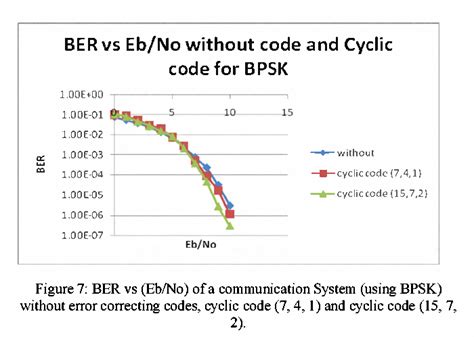 Performance Analysis Of Bpsk And Qpsk Using Error Correcting Code