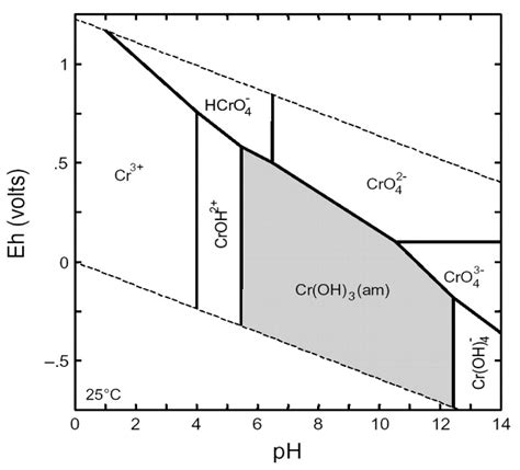 Solved The Following Figure Shows Eh Versus Ph Diagram For