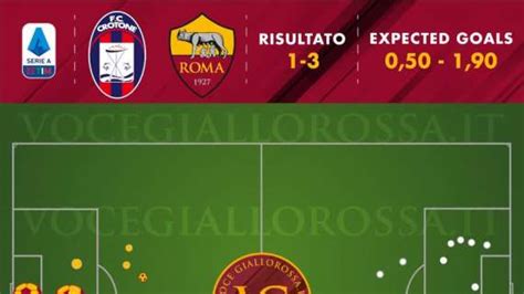 Crotone Roma Cosa Dicono Gli Xg Due Prodezze Ma La Differenza