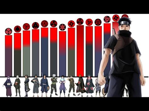 Explicaci N Niveles De Poder De Los Usuarios Del Mangekyo Sharingan