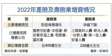 產壽險增資 恐創四年新高 金融 工商時報