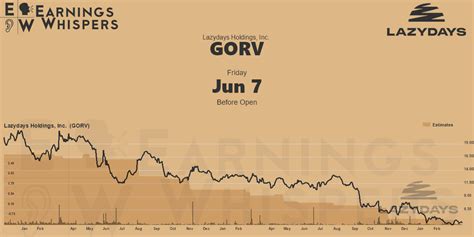 Lazydays Holdings Inc Earnings Whispers