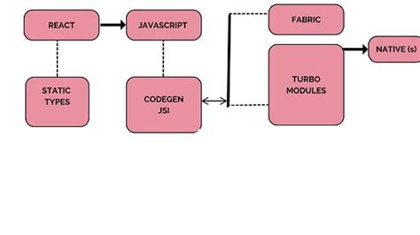 Understanding React Native New Architecture In 2023 Bosc Tech