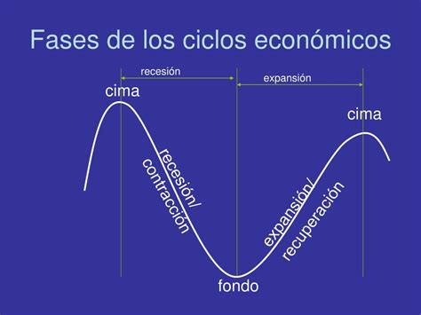 Economía Docencia Los ciclos económicos