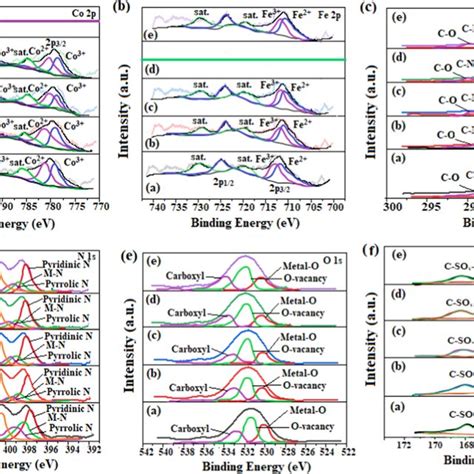 High Resolution Xps Spectra Of A Co 2p B Fe 2p C C 1 S D N 1 S E O