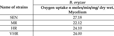 Rate of conidial germination and primary hyphal elongation of B. oryzae ... 