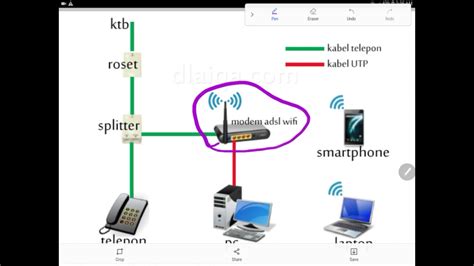 Apa Manfaat Modem Dsladsl Yang Digunakan Oleh Salah Satu Provider