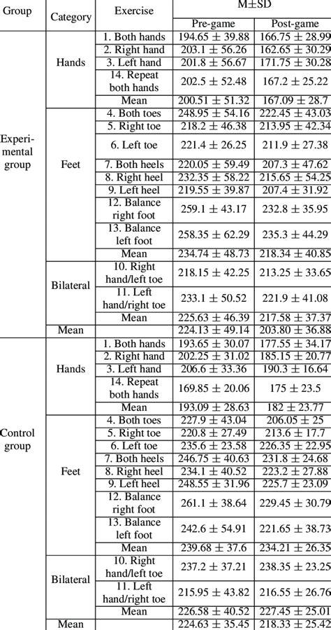 Mean Standard Deviations Of Response Times In Im Both Pre And Post Game