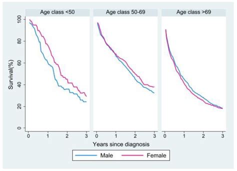 Cancers Free Full Text Influence Of Sex And Age On Site Of Onset