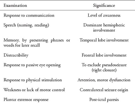 Table 1 From The Value Of Seizure Semiology In Lateralizing And Localizing Partially Originating