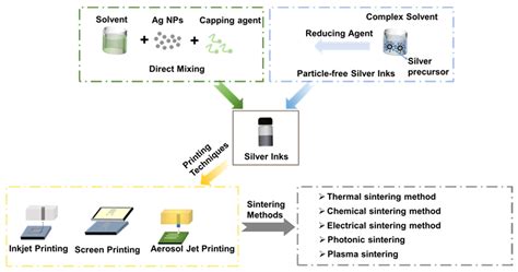 Metals Free Full Text Silver Nanoparticles For Conductive Inks